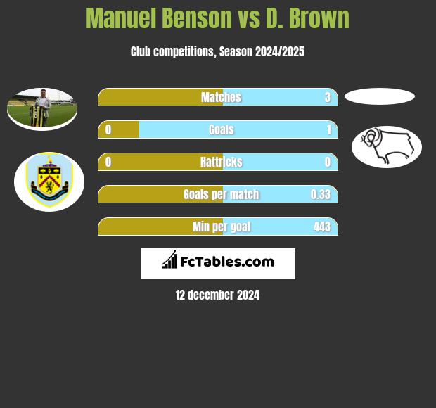 Manuel Benson vs D. Brown h2h player stats