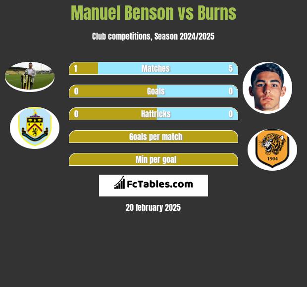 Manuel Benson vs Burns h2h player stats