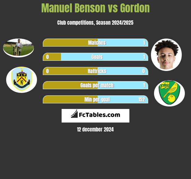 Manuel Benson vs Gordon h2h player stats