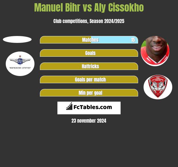 Manuel Bihr vs Aly Cissokho h2h player stats