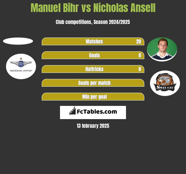 Manuel Bihr vs Nicholas Ansell h2h player stats