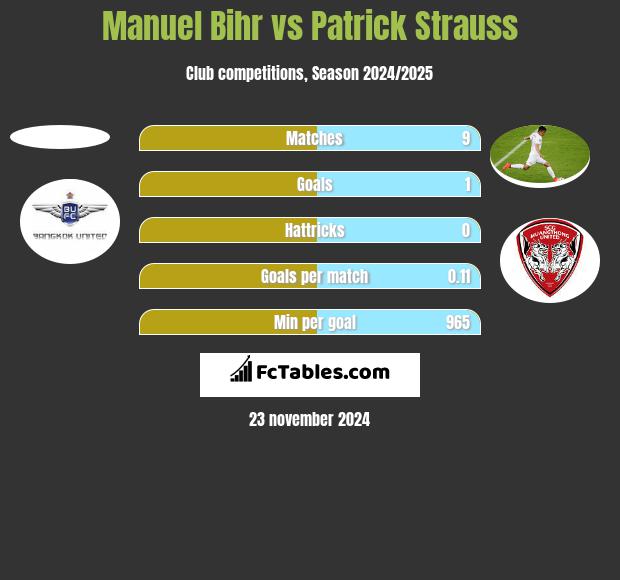 Manuel Bihr vs Patrick Strauss h2h player stats