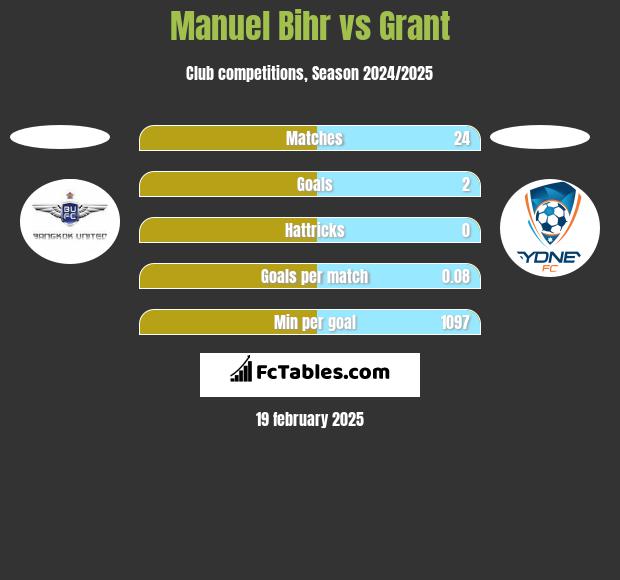 Manuel Bihr vs Grant h2h player stats