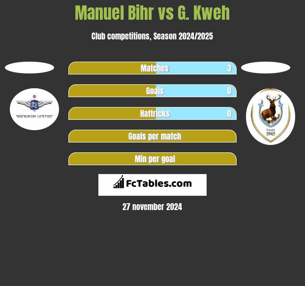 Manuel Bihr vs G. Kweh h2h player stats