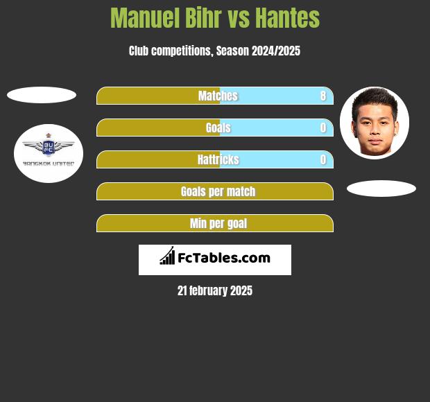 Manuel Bihr vs Hantes h2h player stats