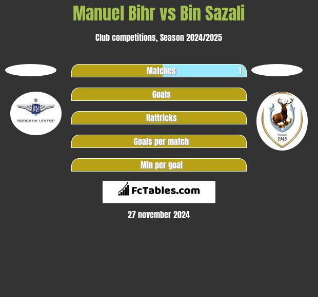 Manuel Bihr vs Bin Sazali h2h player stats