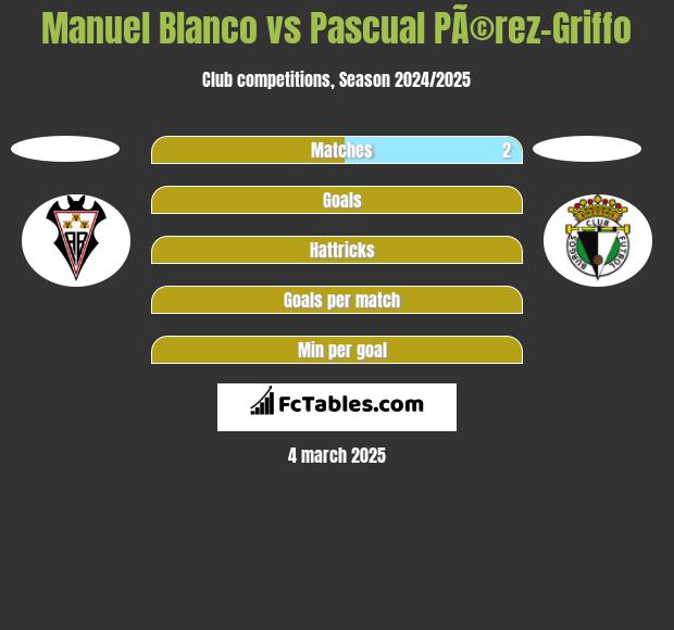 Manuel Blanco vs Pascual PÃ©rez-Griffo h2h player stats