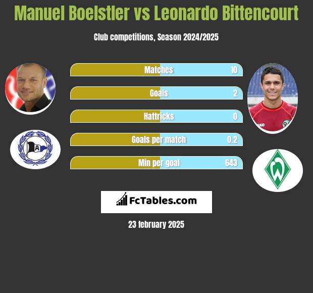 Manuel Boelstler vs Leonardo Bittencourt h2h player stats