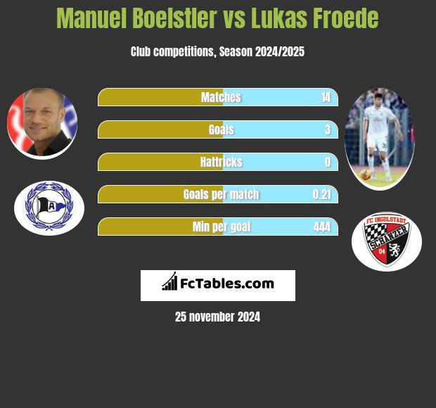 Manuel Boelstler vs Lukas Froede h2h player stats