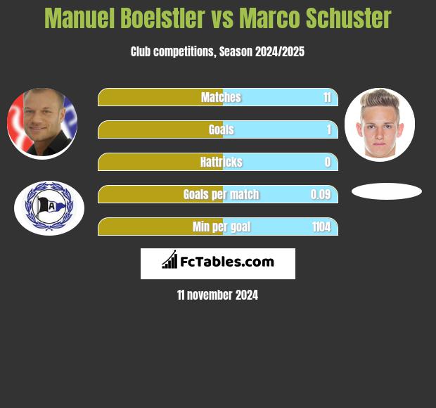 Manuel Boelstler vs Marco Schuster h2h player stats