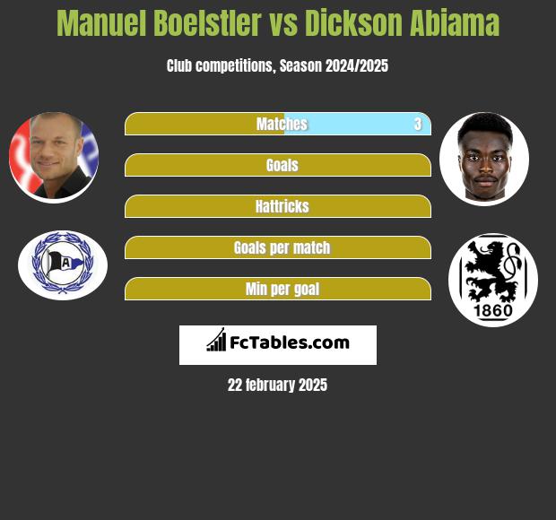 Manuel Boelstler vs Dickson Abiama h2h player stats