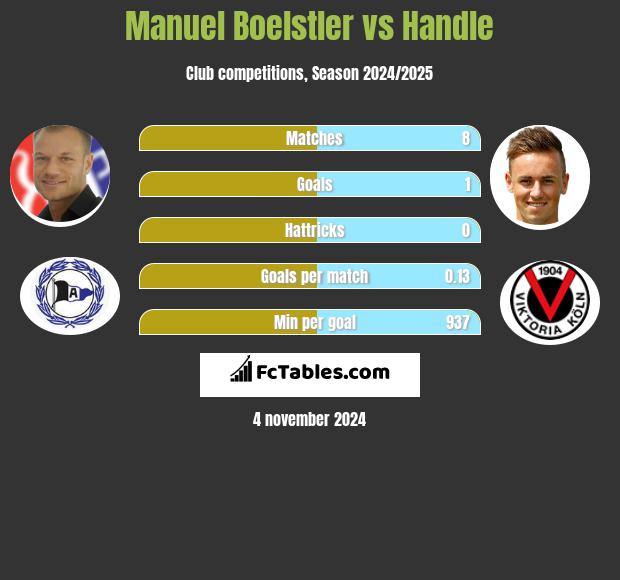 Manuel Boelstler vs Handle h2h player stats