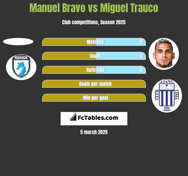 Manuel Bravo vs Miguel Trauco h2h player stats