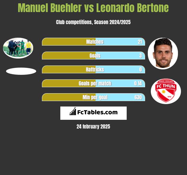 Manuel Buehler vs Leonardo Bertone h2h player stats