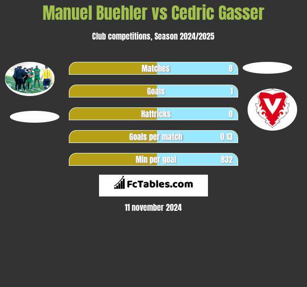 Manuel Buehler vs Cedric Gasser h2h player stats