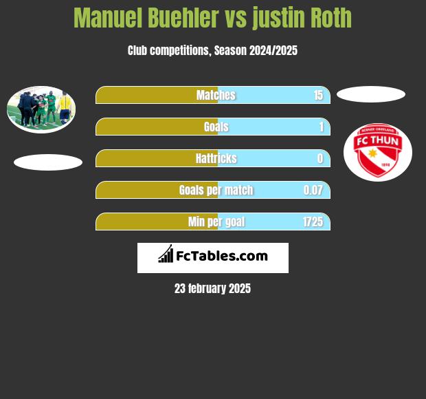 Manuel Buehler vs justin Roth h2h player stats