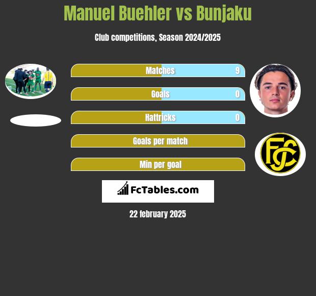 Manuel Buehler vs Bunjaku h2h player stats