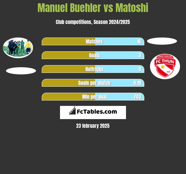 Manuel Buehler vs Matoshi h2h player stats