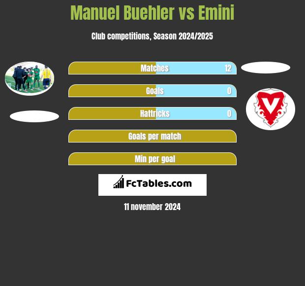 Manuel Buehler vs Emini h2h player stats