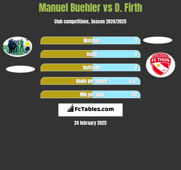 Manuel Buehler vs D. Firth h2h player stats