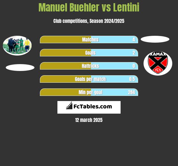 Manuel Buehler vs Lentini h2h player stats