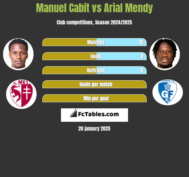 Manuel Cabit vs Arial Mendy h2h player stats