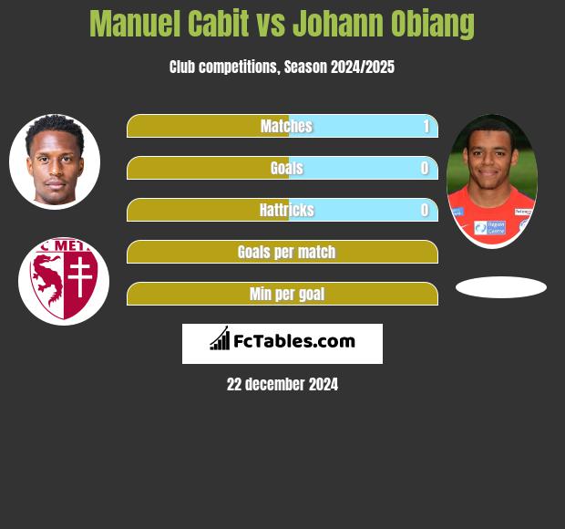 Manuel Cabit vs Johann Obiang h2h player stats