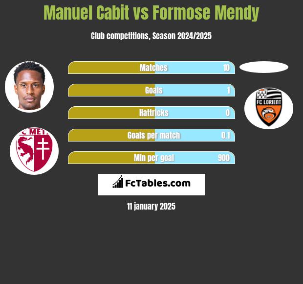 Manuel Cabit vs Formose Mendy h2h player stats