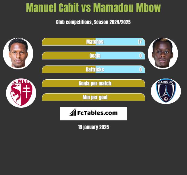 Manuel Cabit vs Mamadou Mbow h2h player stats