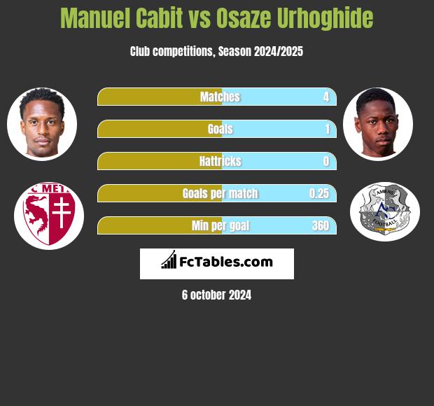 Manuel Cabit vs Osaze Urhoghide h2h player stats