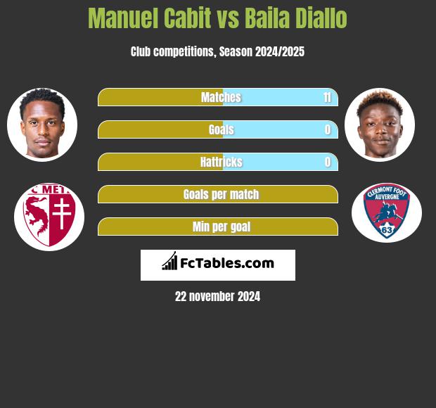 Manuel Cabit vs Baila Diallo h2h player stats