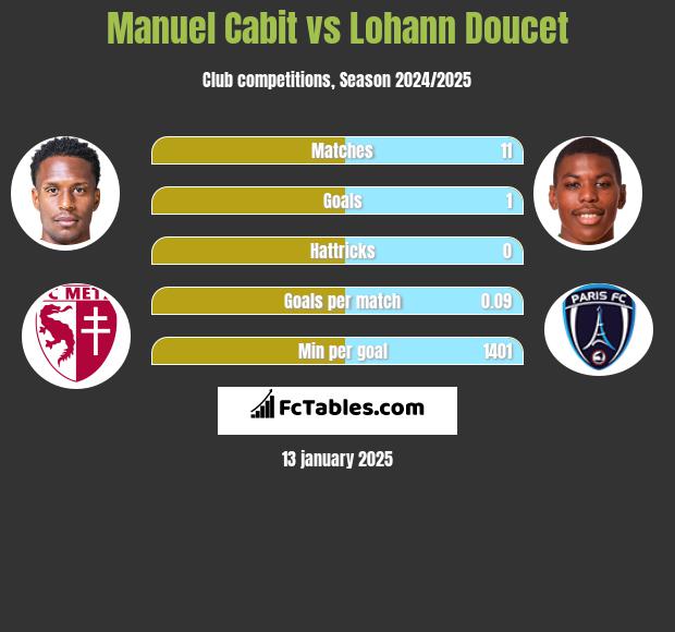 Manuel Cabit vs Lohann Doucet h2h player stats