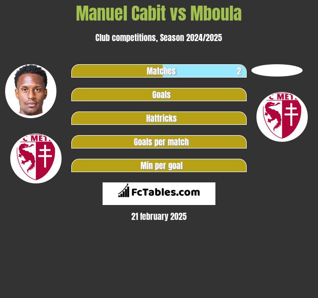 Manuel Cabit vs Mboula h2h player stats