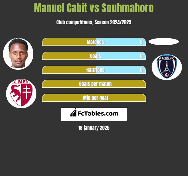 Manuel Cabit vs Souhmahoro h2h player stats