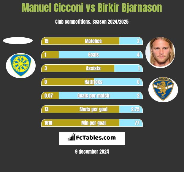 Manuel Cicconi vs Birkir Bjarnason h2h player stats