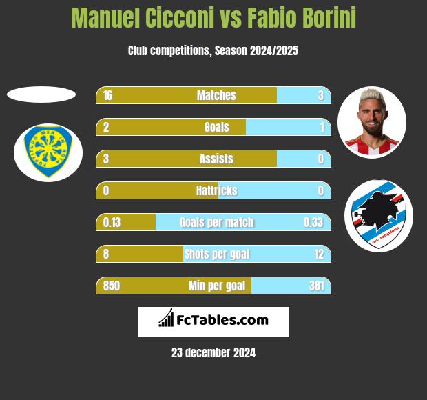 Manuel Cicconi vs Fabio Borini h2h player stats