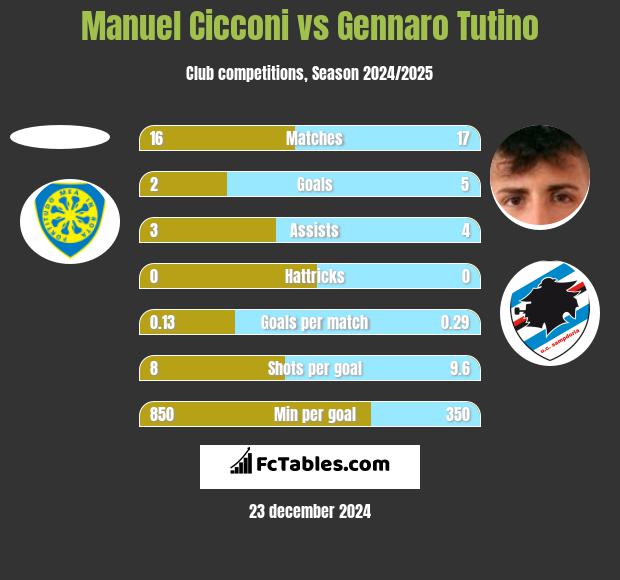 Manuel Cicconi vs Gennaro Tutino h2h player stats