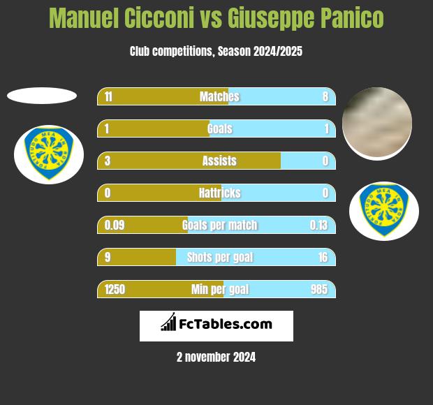 Manuel Cicconi vs Giuseppe Panico h2h player stats