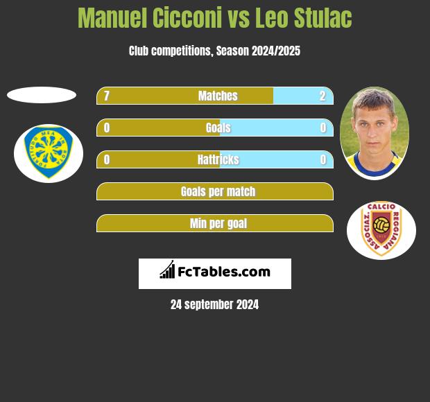 Manuel Cicconi vs Leo Stulac h2h player stats