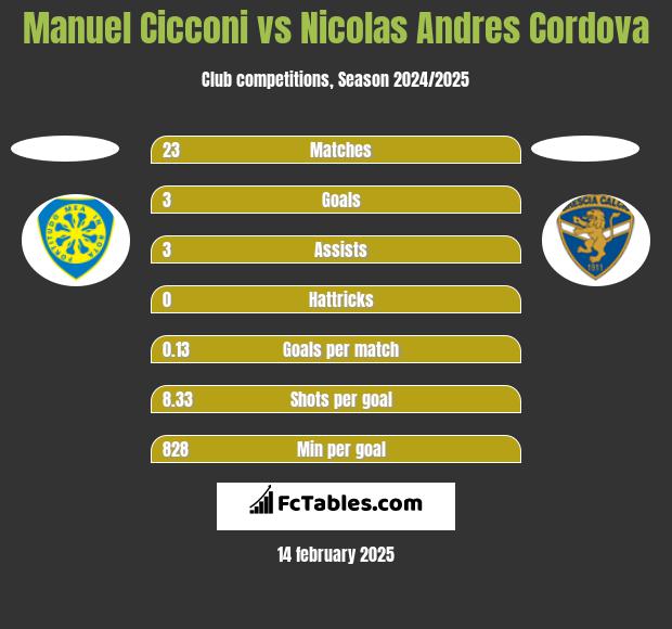 Manuel Cicconi vs Nicolas Andres Cordova h2h player stats