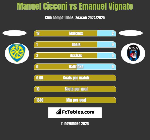 Manuel Cicconi vs Emanuel Vignato h2h player stats