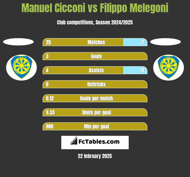 Manuel Cicconi vs Filippo Melegoni h2h player stats