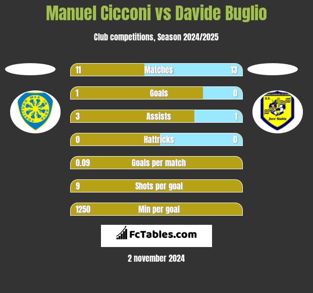 Manuel Cicconi vs Davide Buglio h2h player stats