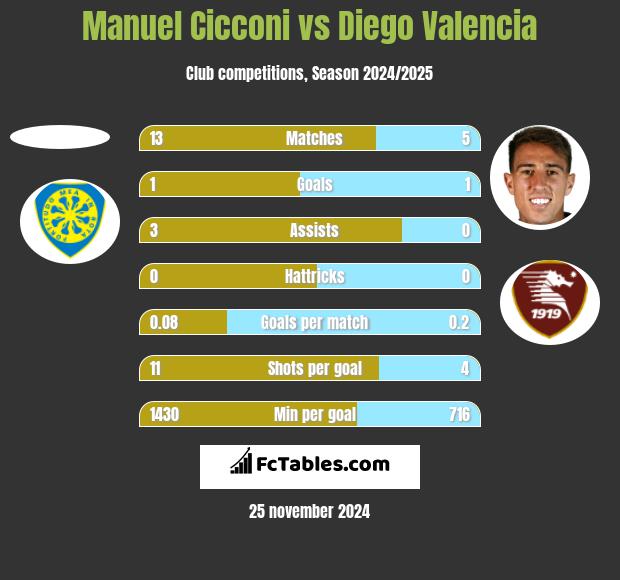 Manuel Cicconi vs Diego Valencia h2h player stats