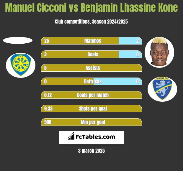 Manuel Cicconi vs Benjamin Lhassine Kone h2h player stats