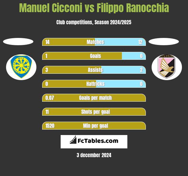 Manuel Cicconi vs Filippo Ranocchia h2h player stats