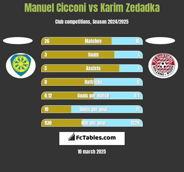 Manuel Cicconi vs Karim Zedadka h2h player stats