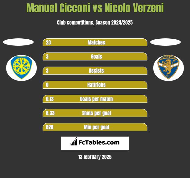 Manuel Cicconi vs Nicolo Verzeni h2h player stats