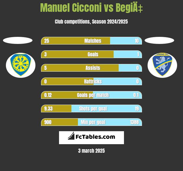 Manuel Cicconi vs BegiÄ‡ h2h player stats