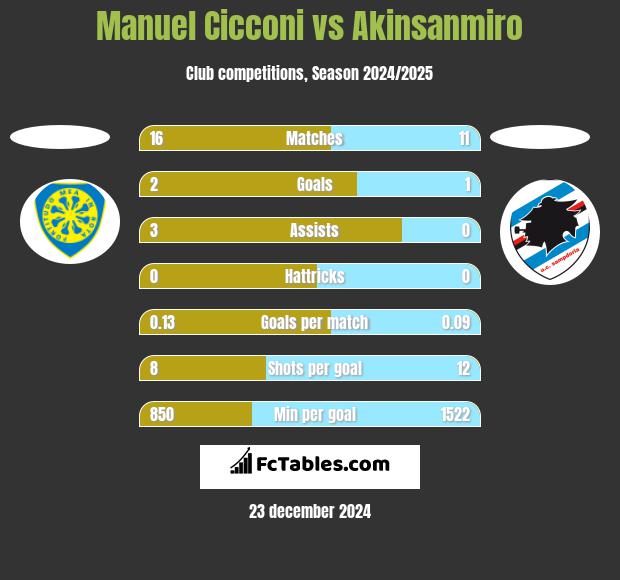 Manuel Cicconi vs Akinsanmiro h2h player stats